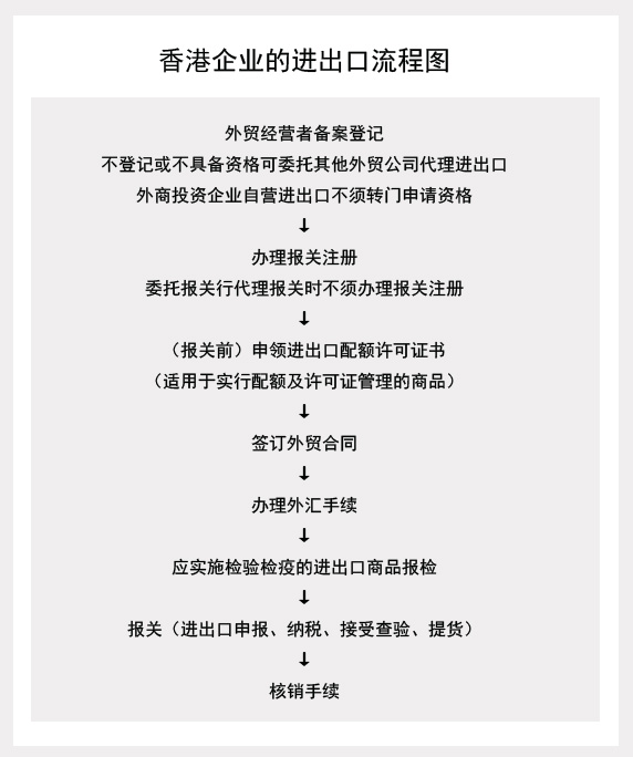 香港进出口流程图